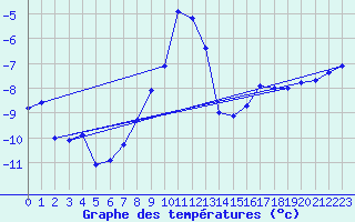 Courbe de tempratures pour Susendal-Bjormo