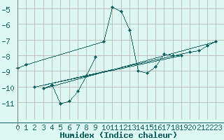 Courbe de l'humidex pour Susendal-Bjormo
