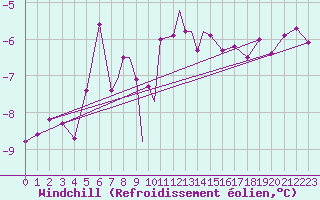 Courbe du refroidissement olien pour Svolvaer / Helle