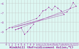 Courbe du refroidissement olien pour Weinbiet