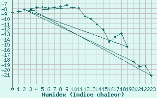 Courbe de l'humidex pour Latnivaara