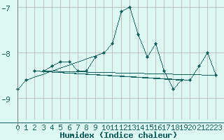 Courbe de l'humidex pour Saentis (Sw)