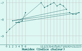 Courbe de l'humidex pour Envalira (And)