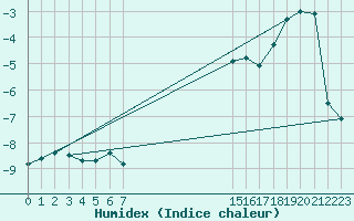 Courbe de l'humidex pour Bernina