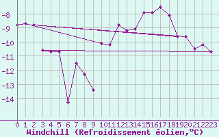 Courbe du refroidissement olien pour Charleroi (Be)