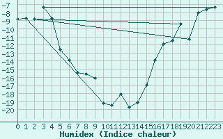 Courbe de l'humidex pour Margaret Lake