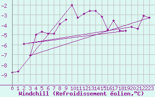 Courbe du refroidissement olien pour Gubbhoegen