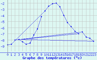 Courbe de tempratures pour Kilpisjarvi