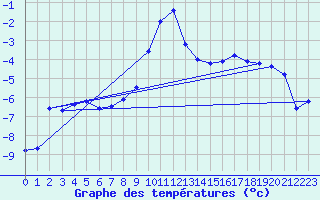 Courbe de tempratures pour Boltigen