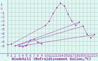 Courbe du refroidissement olien pour Courtelary