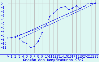 Courbe de tempratures pour Grimsel Hospiz