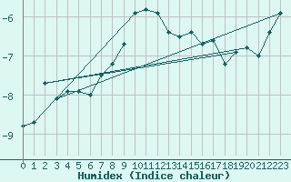 Courbe de l'humidex pour Brunnenkogel/Oetztaler Alpen