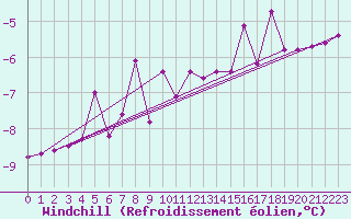 Courbe du refroidissement olien pour Ilomantsi Ptsnvaara