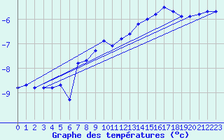 Courbe de tempratures pour Eggishorn