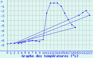Courbe de tempratures pour Lachamp Raphal (07)