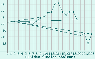 Courbe de l'humidex pour Ramsau / Dachstein