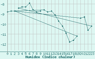 Courbe de l'humidex pour Holmon