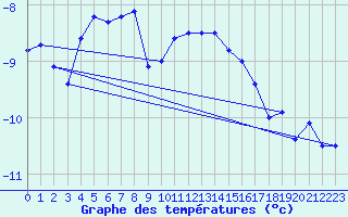 Courbe de tempratures pour Naluns / Schlivera