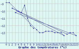 Courbe de tempratures pour Pian Rosa (It)