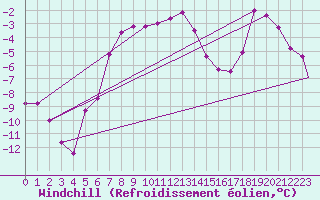 Courbe du refroidissement olien pour Kars
