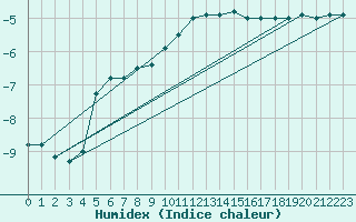 Courbe de l'humidex pour Wasserkuppe