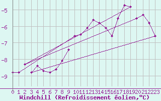 Courbe du refroidissement olien pour Brocken