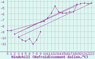 Courbe du refroidissement olien pour Arkona