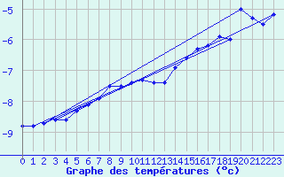 Courbe de tempratures pour Pernaja Orrengrund