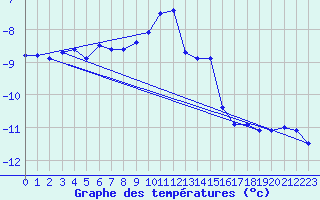 Courbe de tempratures pour Lysa Hora