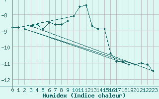Courbe de l'humidex pour Lysa Hora