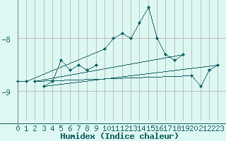 Courbe de l'humidex pour Isfjord Radio