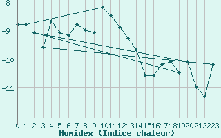 Courbe de l'humidex pour Gornergrat
