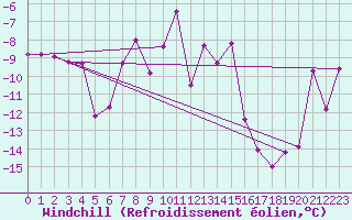 Courbe du refroidissement olien pour Tarfala