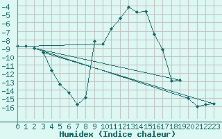 Courbe de l'humidex pour Les Eplatures - La Chaux-de-Fonds (Sw)