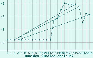 Courbe de l'humidex pour Weissfluhjoch