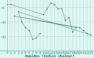 Courbe de l'humidex pour Pilatus