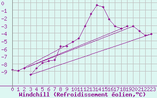 Courbe du refroidissement olien pour Hoherodskopf-Vogelsberg