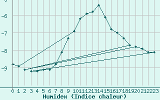 Courbe de l'humidex pour Warth