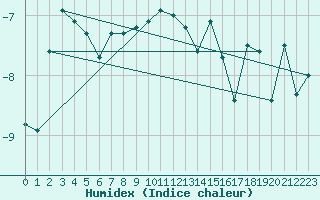 Courbe de l'humidex pour Bernina