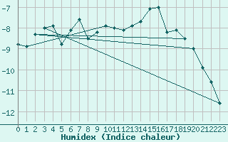 Courbe de l'humidex pour Corvatsch