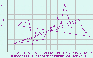 Courbe du refroidissement olien pour Finsevatn