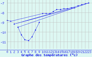 Courbe de tempratures pour Puolanka Paljakka