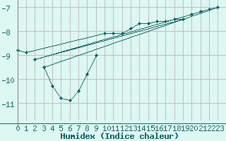 Courbe de l'humidex pour Puolanka Paljakka