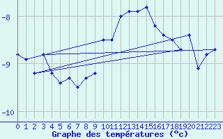 Courbe de tempratures pour Grchen