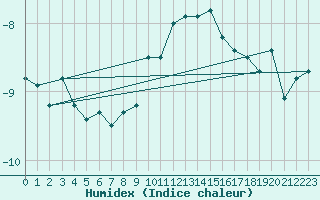 Courbe de l'humidex pour Grchen