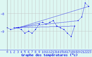 Courbe de tempratures pour Jan Mayen