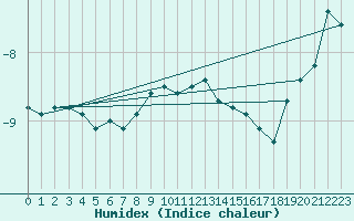 Courbe de l'humidex pour Jan Mayen