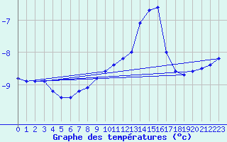 Courbe de tempratures pour Arcalis (And)