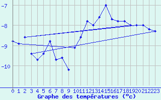 Courbe de tempratures pour Col de Porte - Nivose (38)