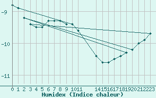 Courbe de l'humidex pour Porkalompolo